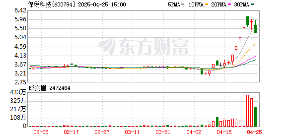 上海厚成股票配资案 保税科技(600794.SH)：2025年一季报净利润为3073.34万元、同比较去年同期下降58.45%