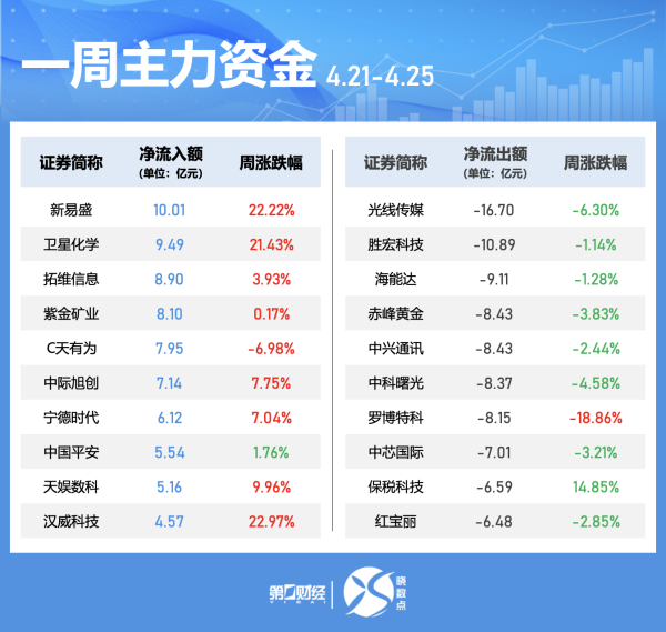 加杠杆最安全的证券公司 年报盘点｜5103家公司已披露 541家公司净利润超10亿元